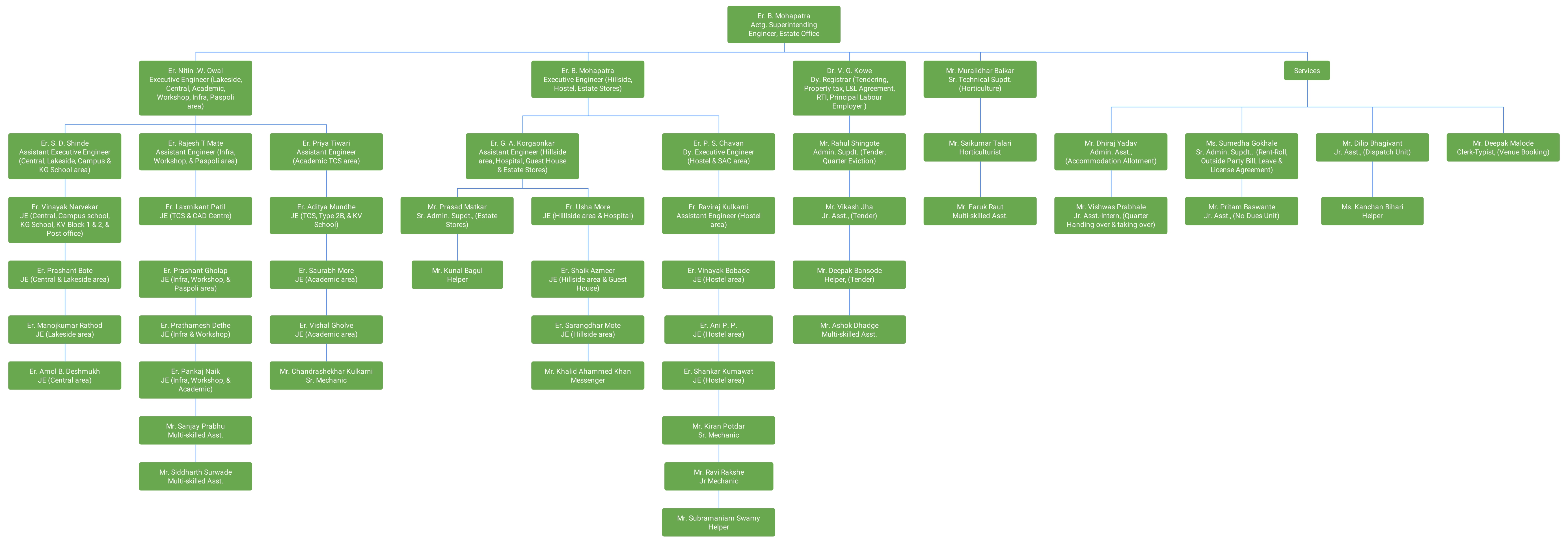Organization Structure 